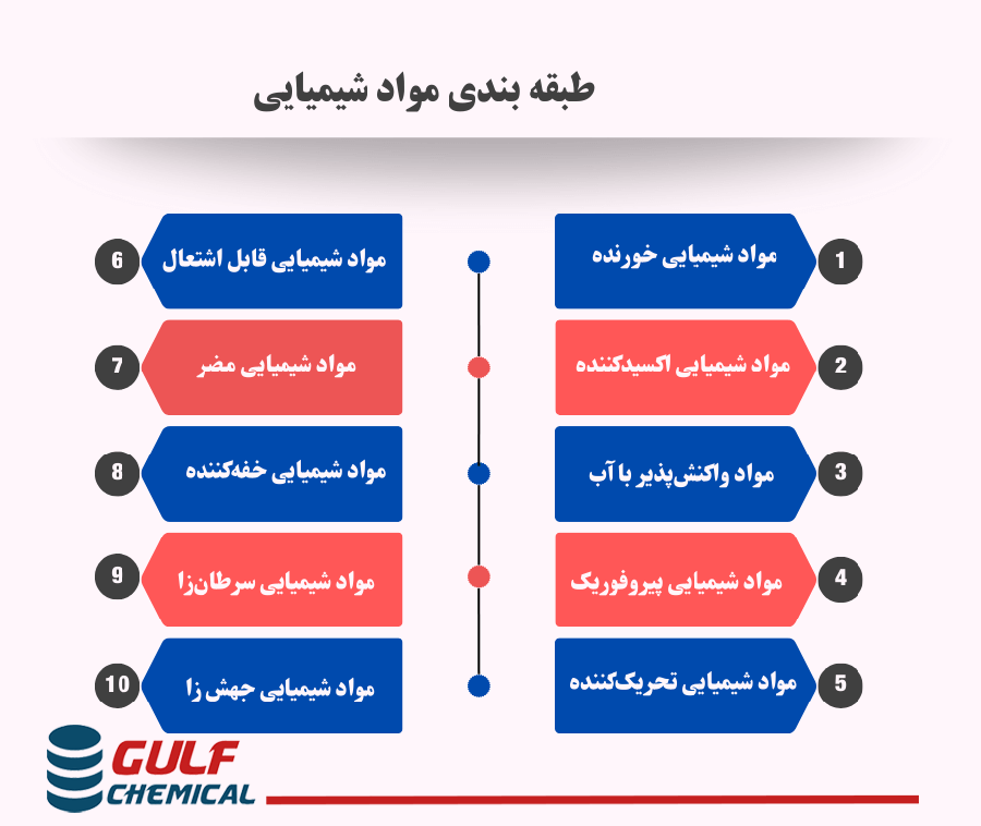 دسته بندی مواد شیمیایی