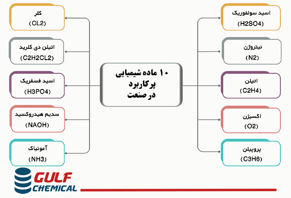 پرکاربردترین مواد شیمیایی صنعتی