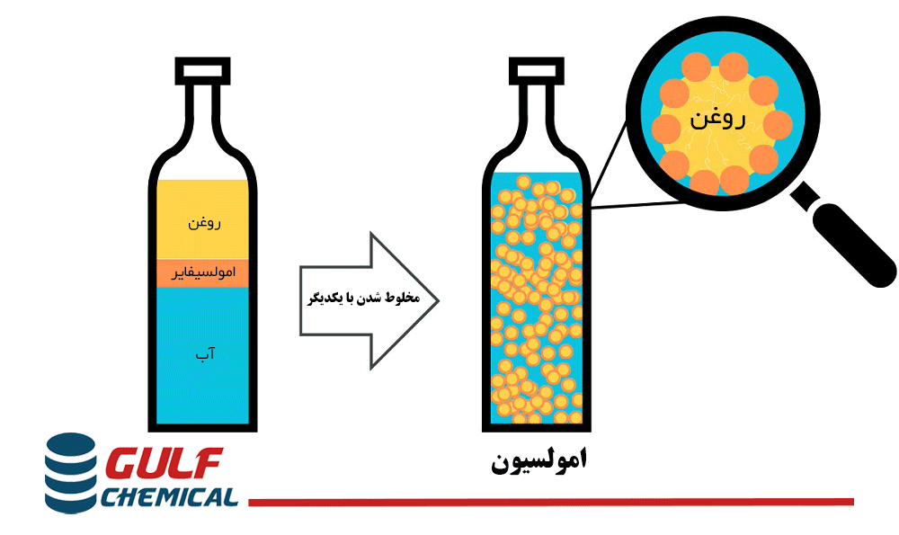 کاربرد امولسیفایر
