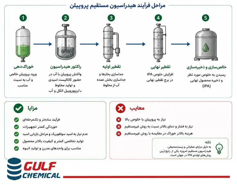 هیدراتاسیون مستقیم پروپیلن