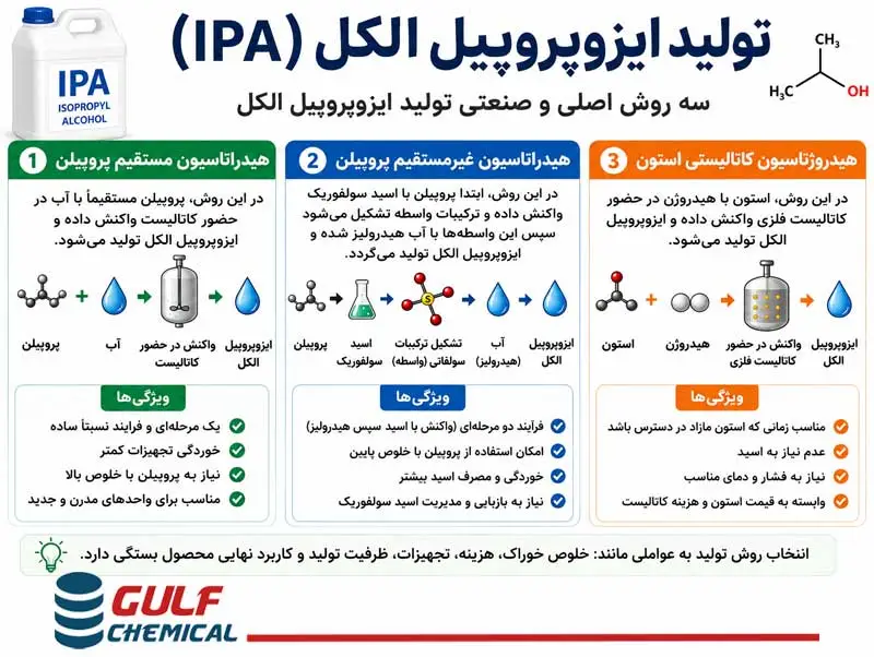 ایزوپروپیل الکل چگونه تولید می شود؟